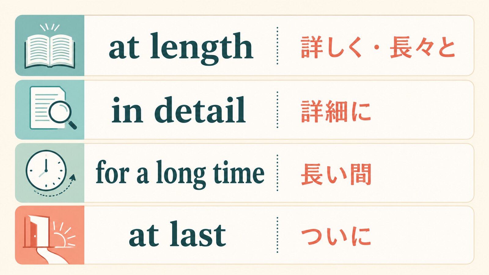 at length、in detail、for a long time、at lastの意味の違いを比較した図