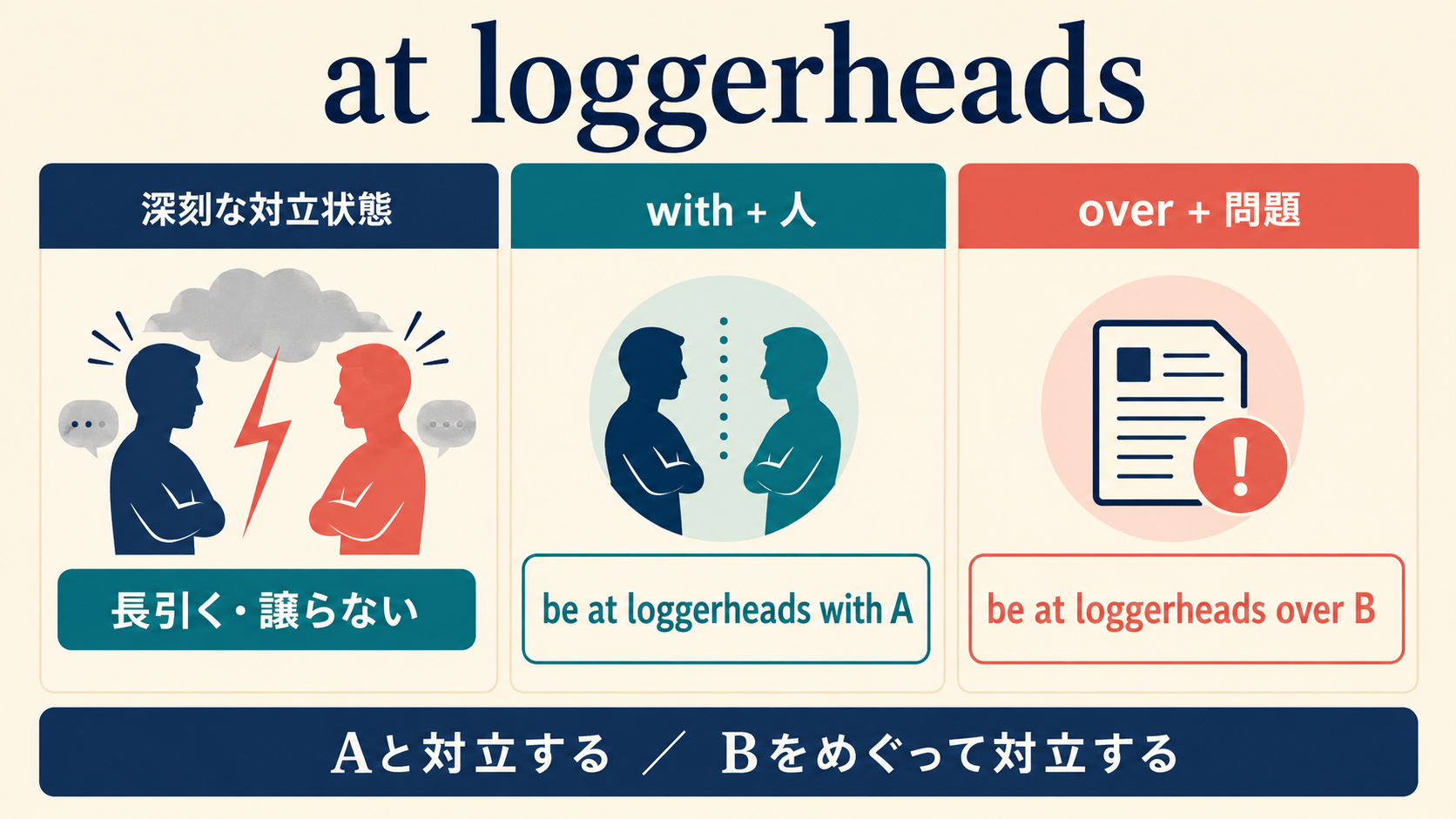 at loggerheads with人とover問題の語順を解説する図