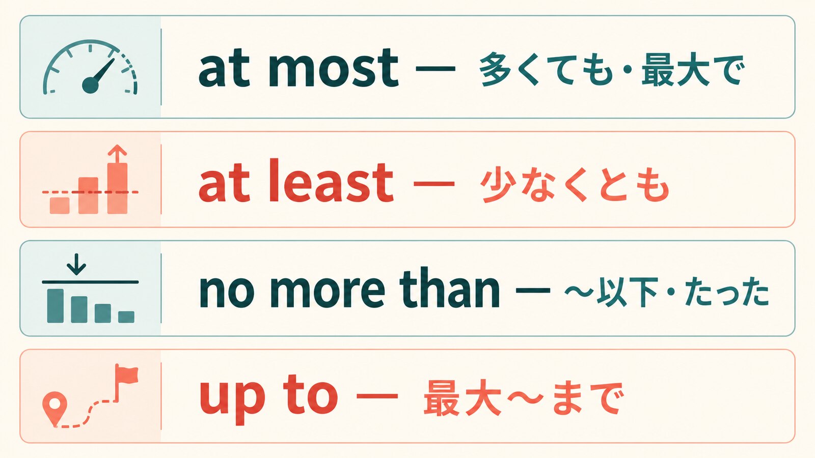 at most、at least、no more than、up toの意味の違いを比較した図