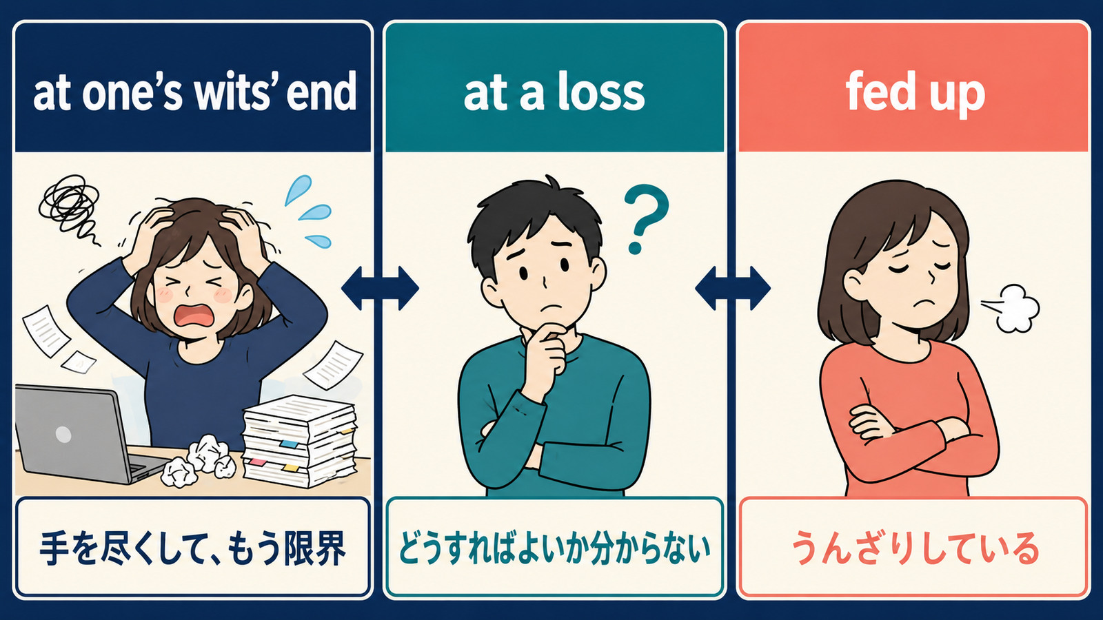 at one’s wits’ end、at a loss、fed upのニュアンスの違い