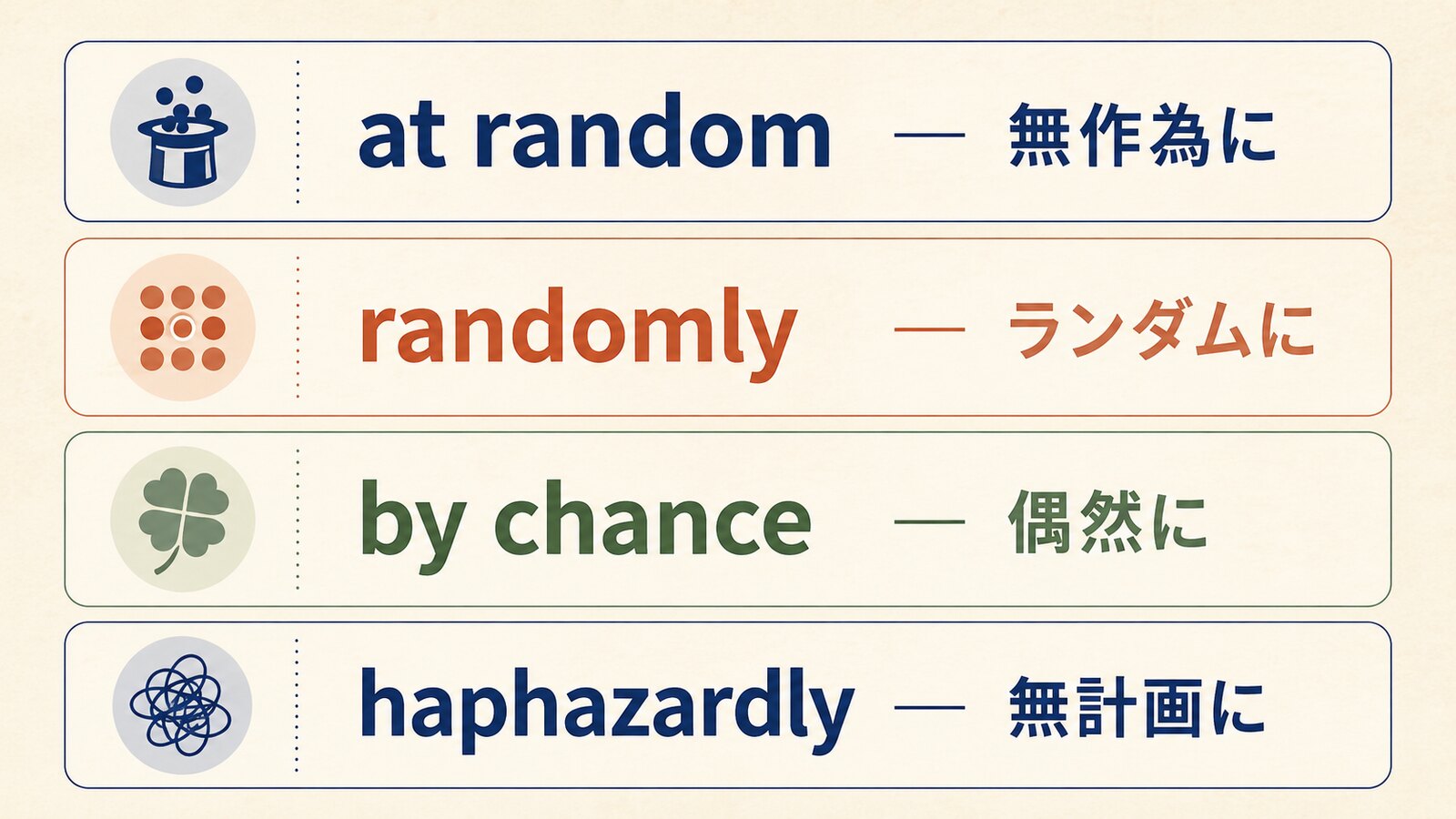 at random・randomly・by chance・haphazardlyの違いを比較した図
