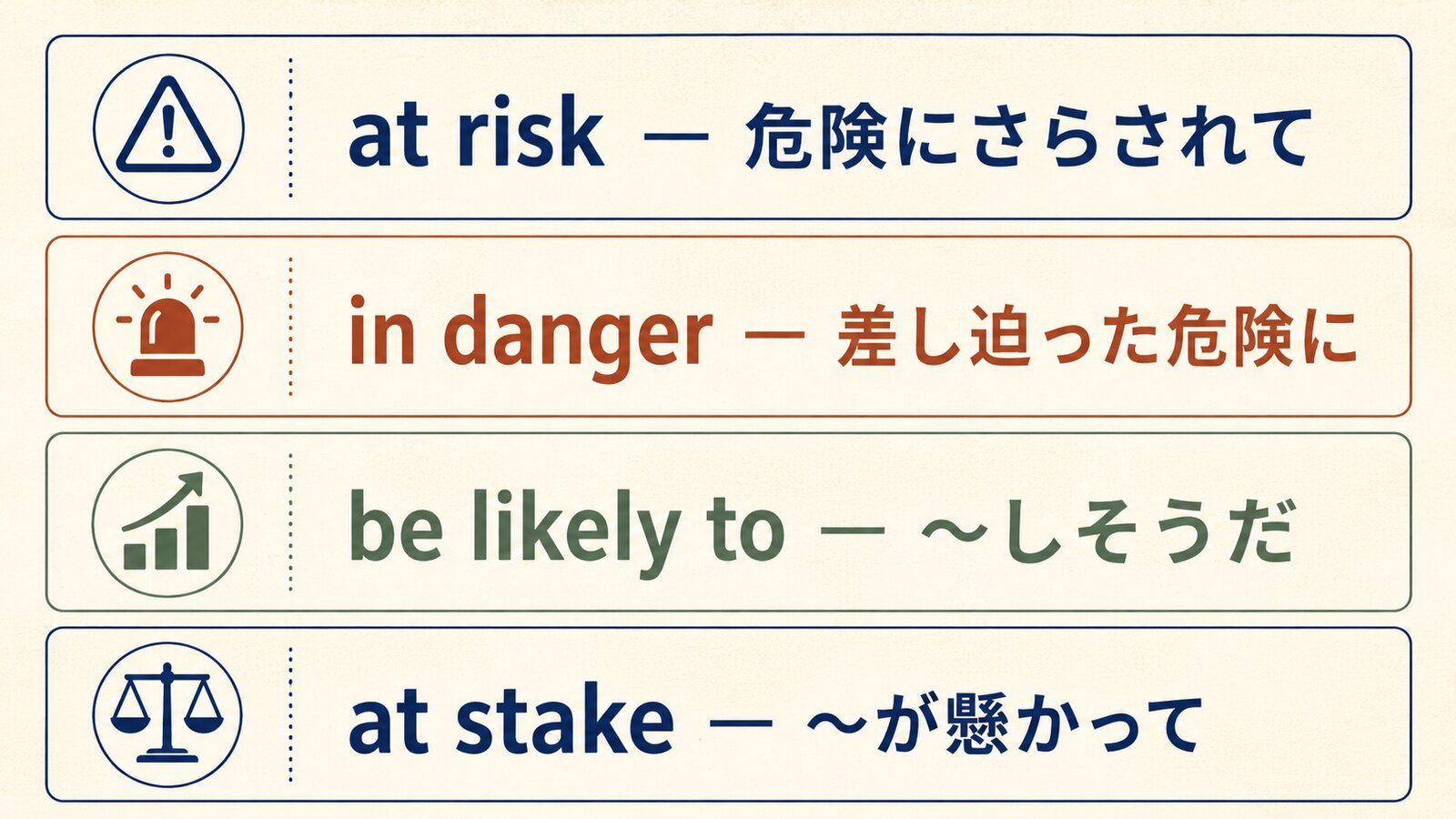 at risk・in danger・be likely to・at stakeの違いを比較した図