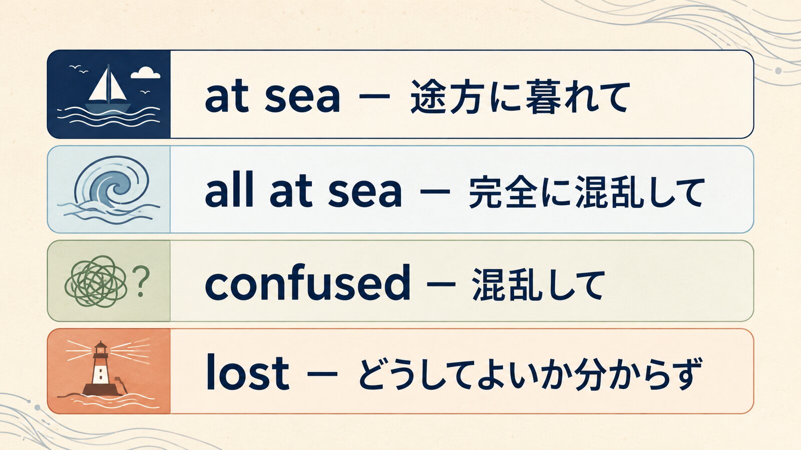 at sea・all at sea・confused・lostの違いを比較した図