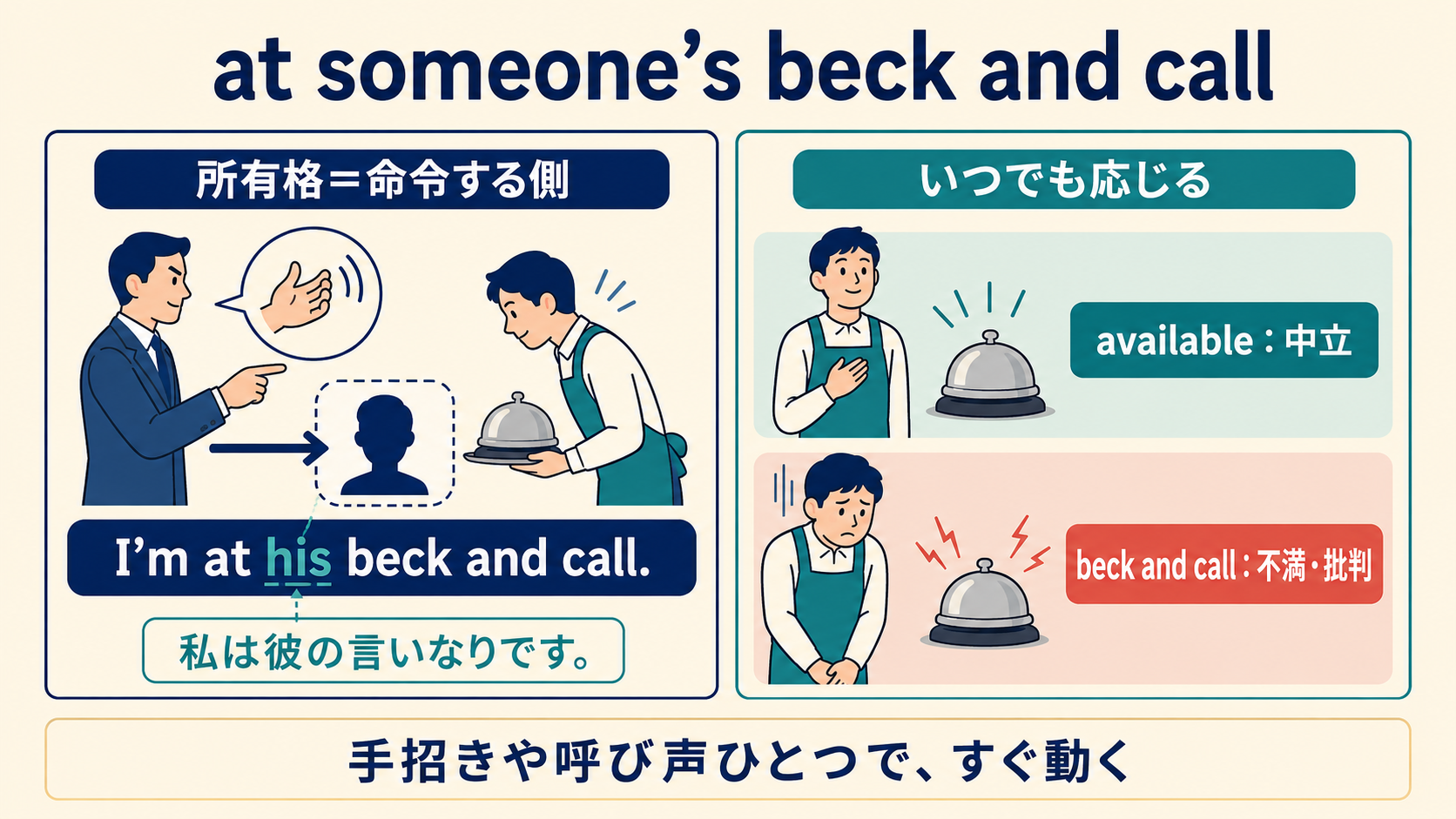at someone’s beck and callの所有格とavailableとのニュアンスの違いを解説する図