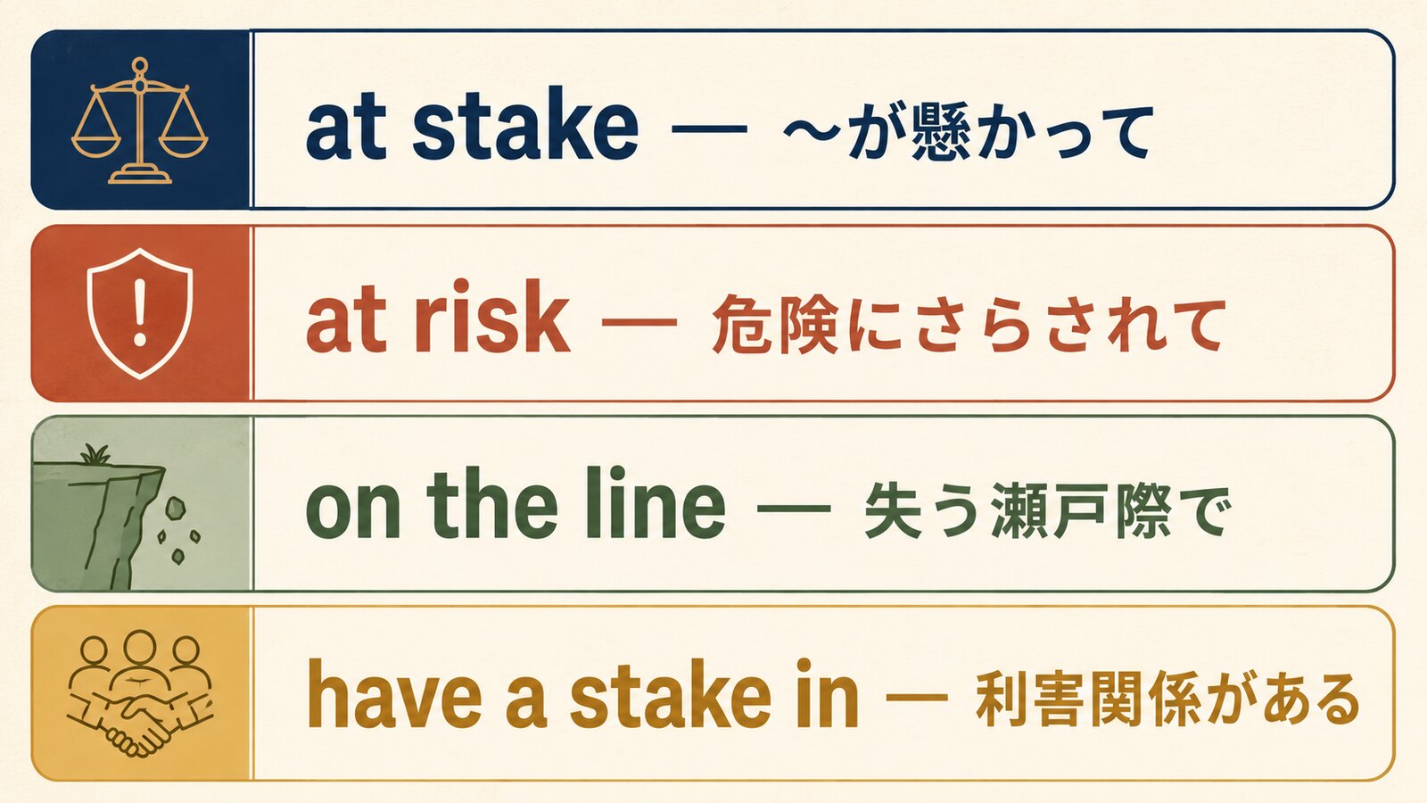 at stake・at risk・on the line・have a stake inの違いを比較した図