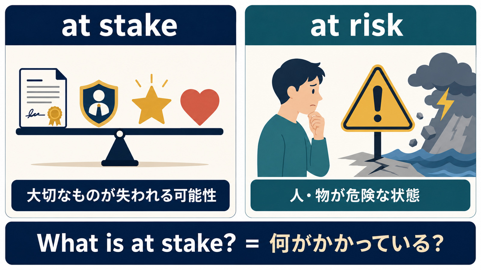 at stakeとat riskのニュアンスの違いを示す解説イラスト