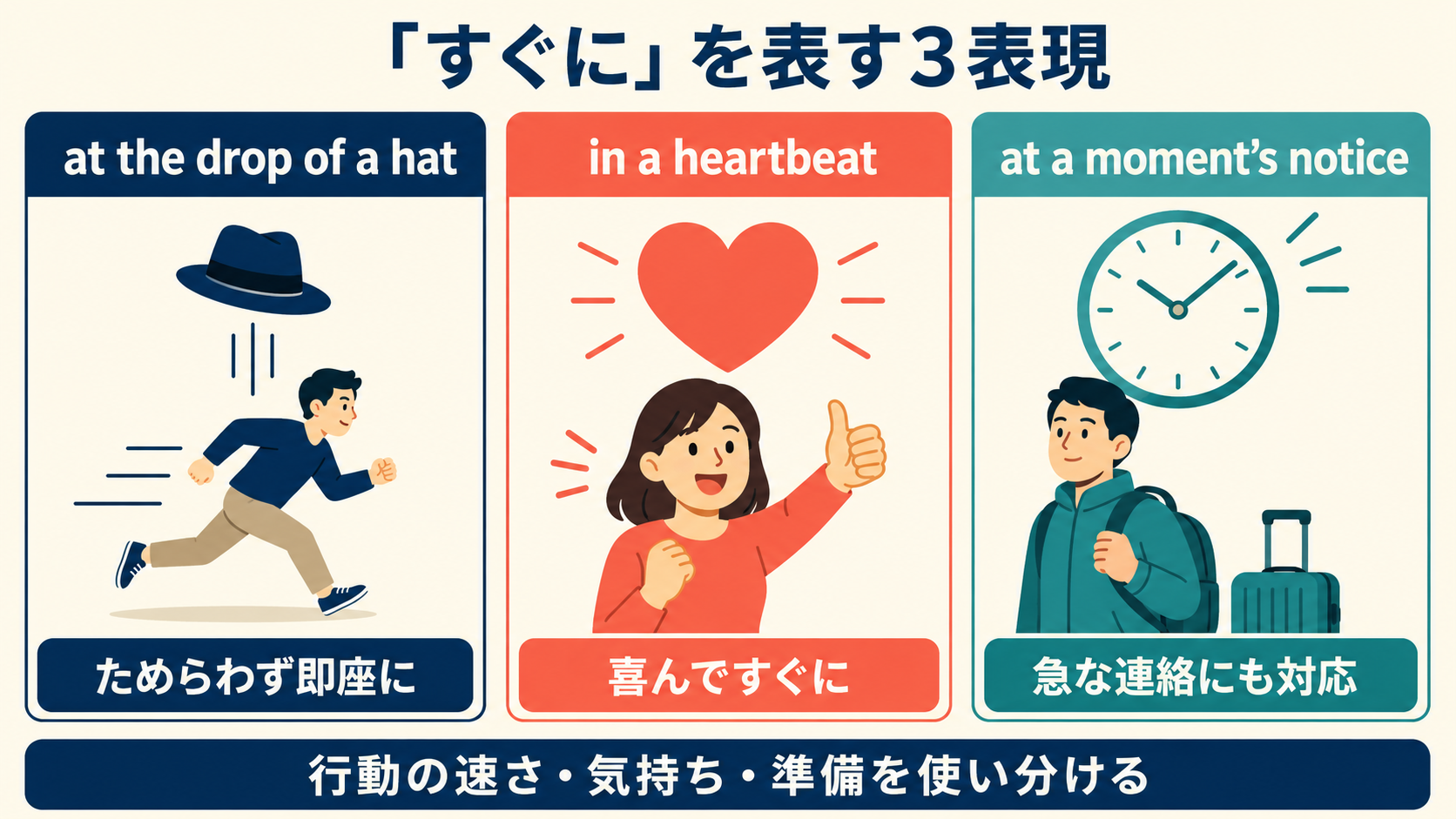 at the drop of a hatとin a heartbeatとat a moment’s noticeの違いを比較する図
