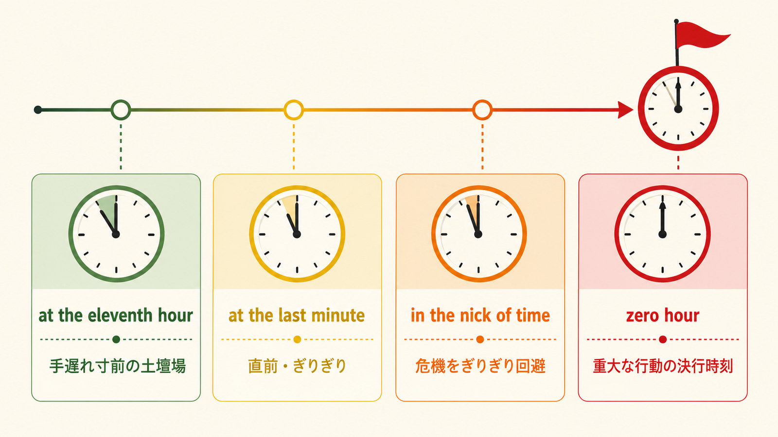 at the eleventh hour・at the last minute・in the nick of time・zero hourの違い