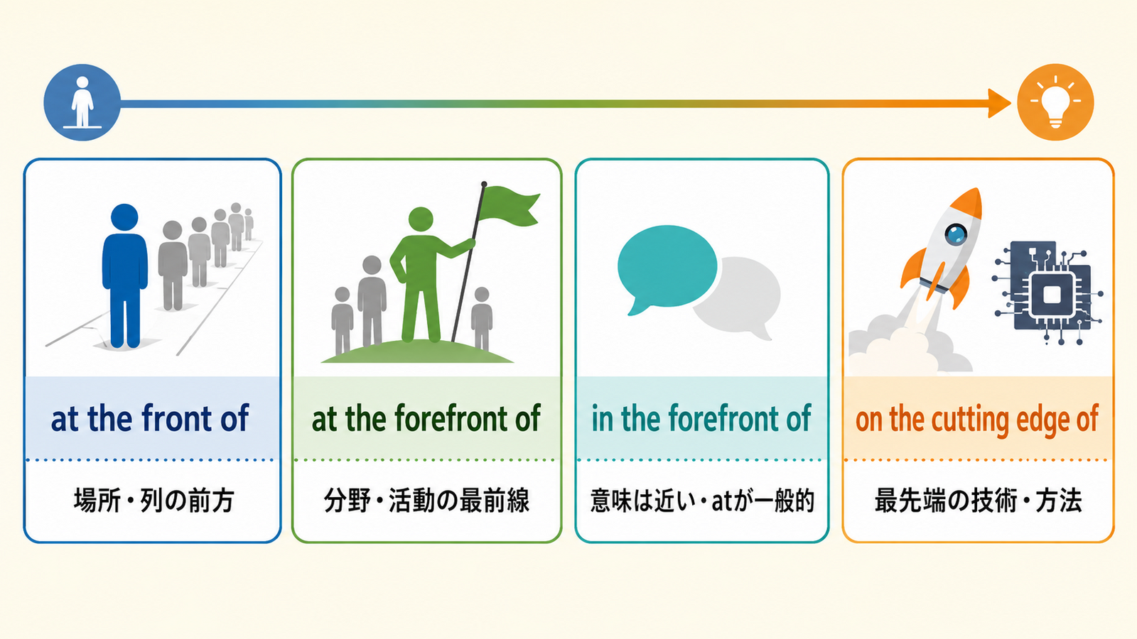 at the forefront of・in the forefront of・at the front of・on the cutting edge ofの違い