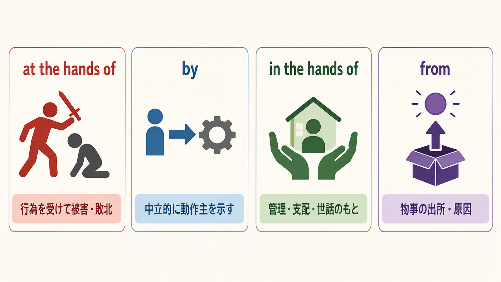 at the hands of・by・in the hands of・fromのニュアンスの違い
