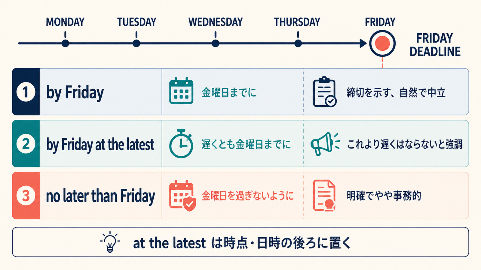 by Friday・by Friday at the latest・no later than Fridayの違いを示す比較図