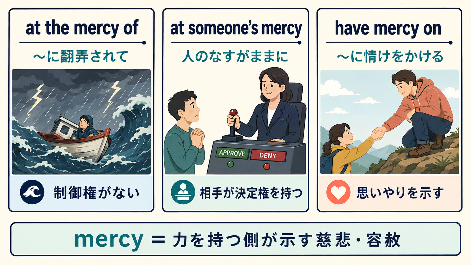 at the mercy of・at someone's mercy・have mercy onの違いを示す比較図