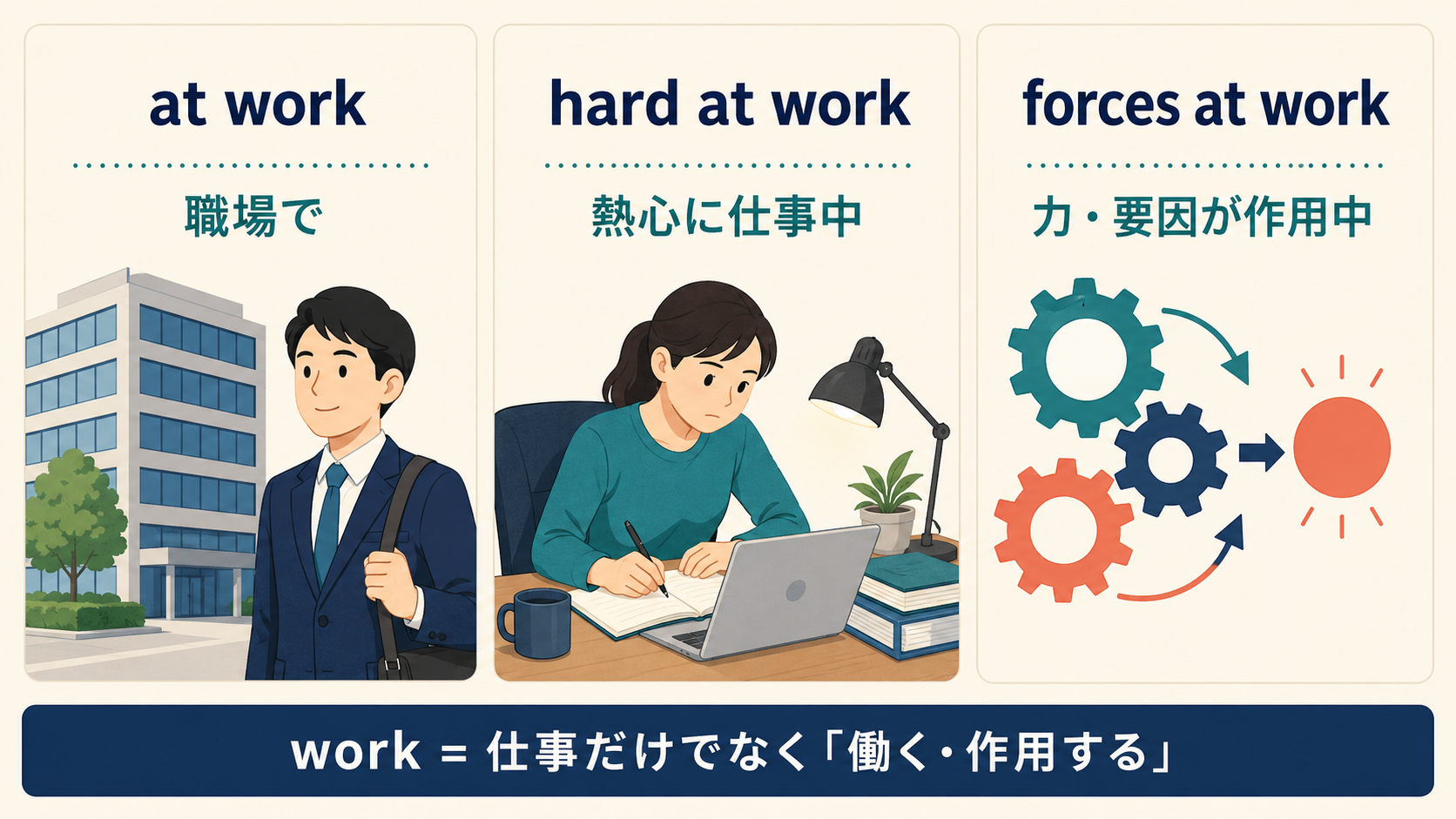 at work・hard at work・forces at workの違い