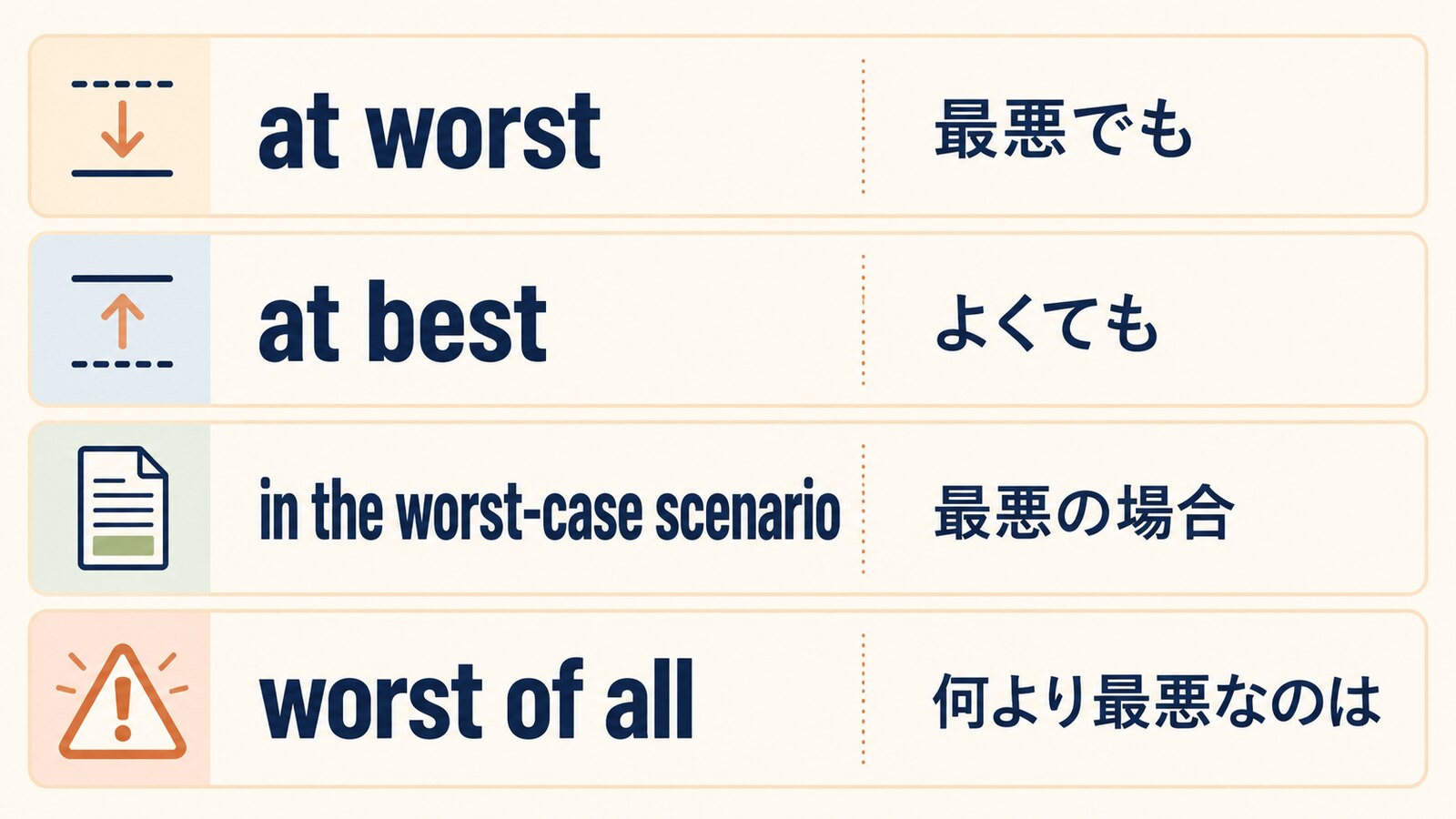 at worst、at best、in the worst-case scenario、worst of allの違い