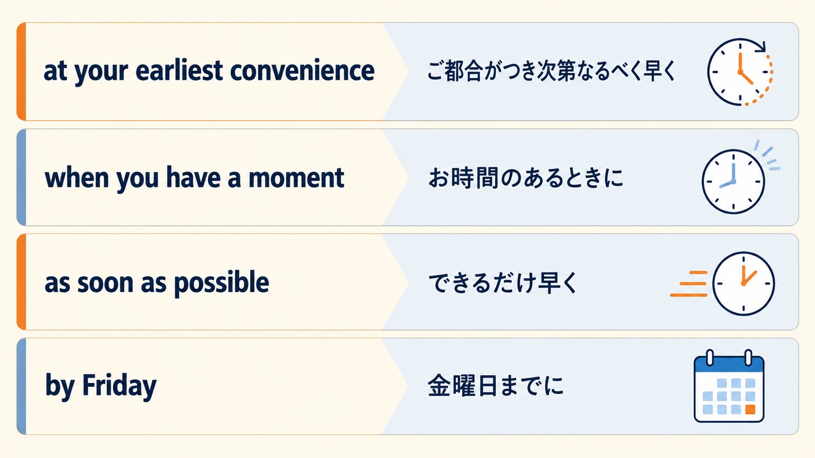 at your earliest convenience、when you have a moment、as soon as possible、by Fridayの違い