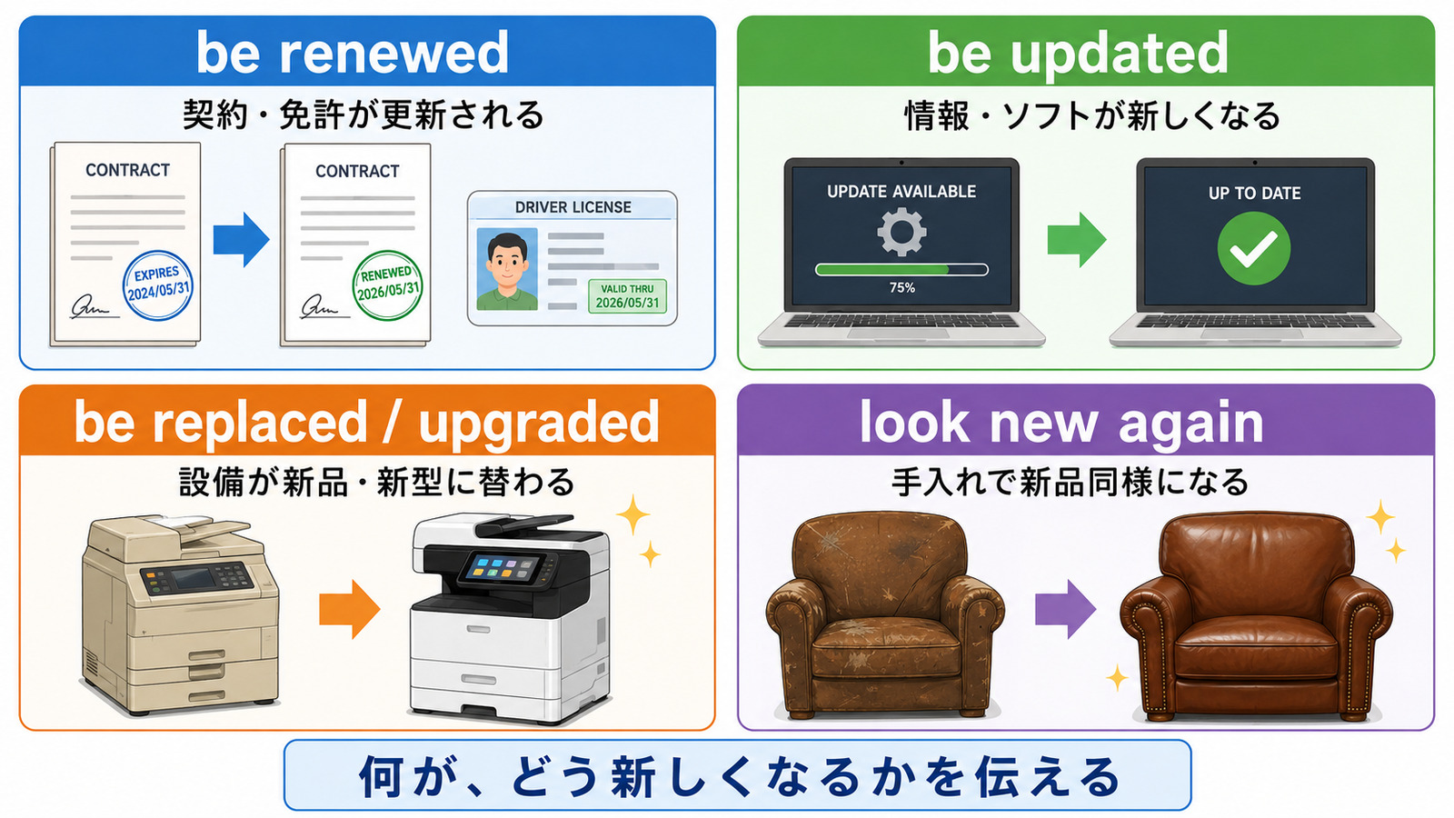 be renewed・be updated・be replaced・be upgraded・look new againの違い