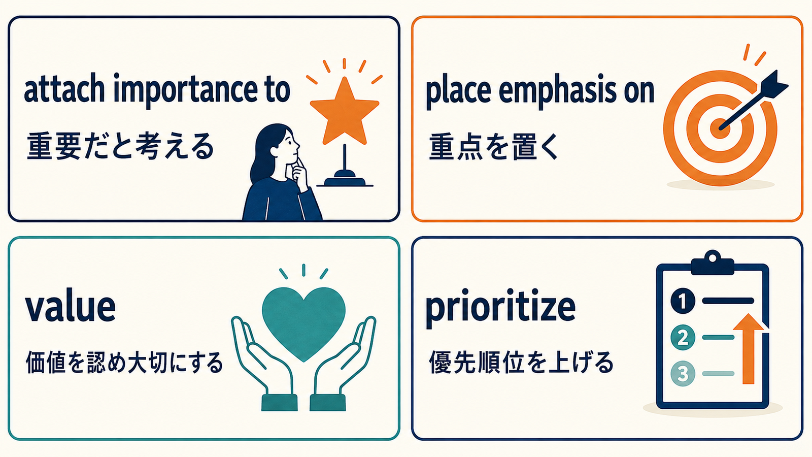 attach importance to・place emphasis on・value・prioritizeの違いを示す比較図