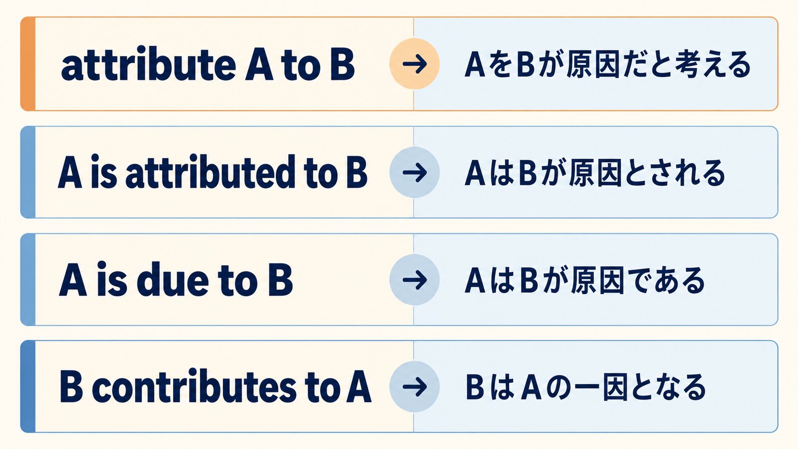 attribute A to B、受動態、be due to、contribute toの語順と意味の違い