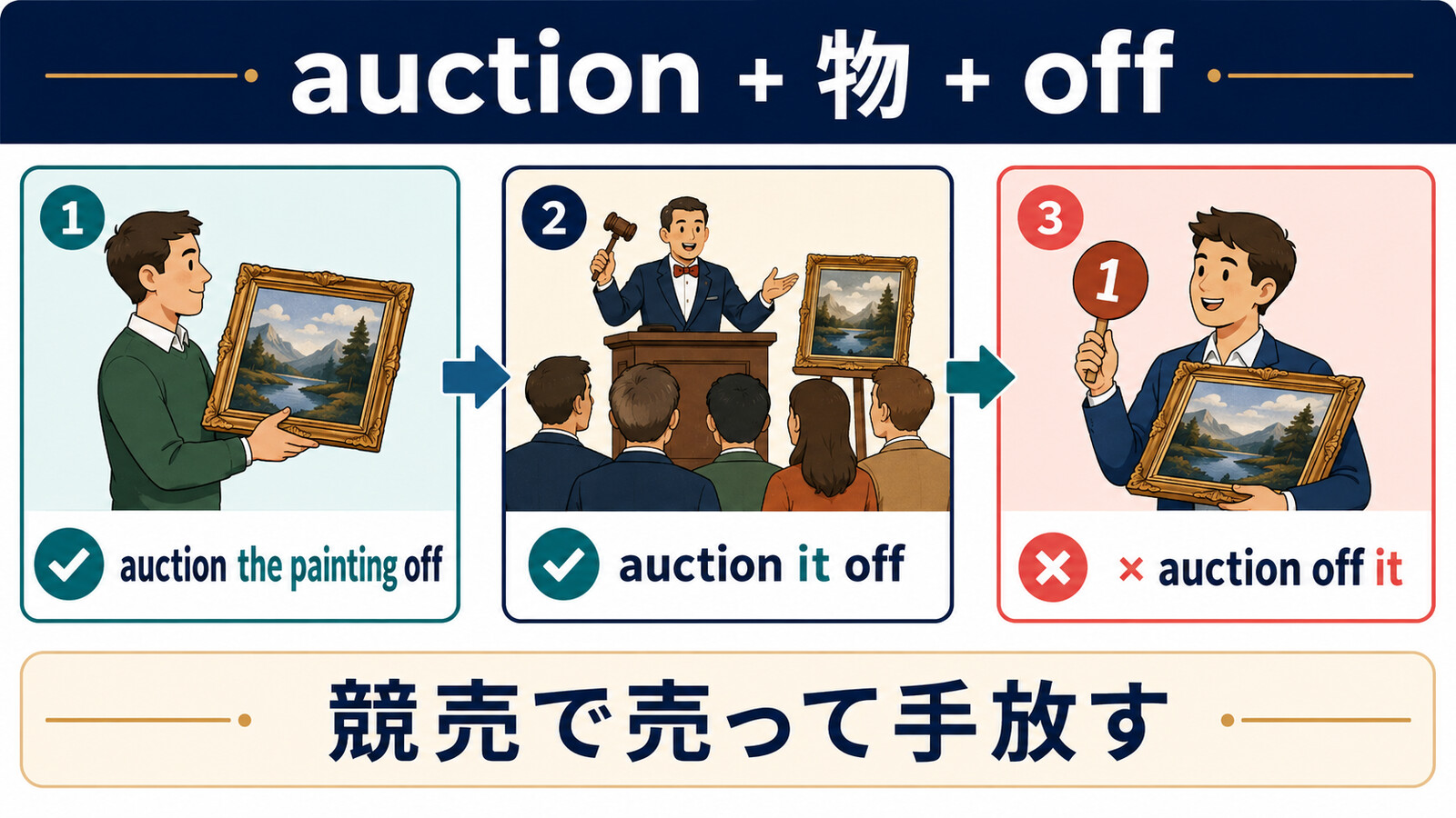 auction offの語順はauction 物 offで代名詞を間に置くことを示す解説画像