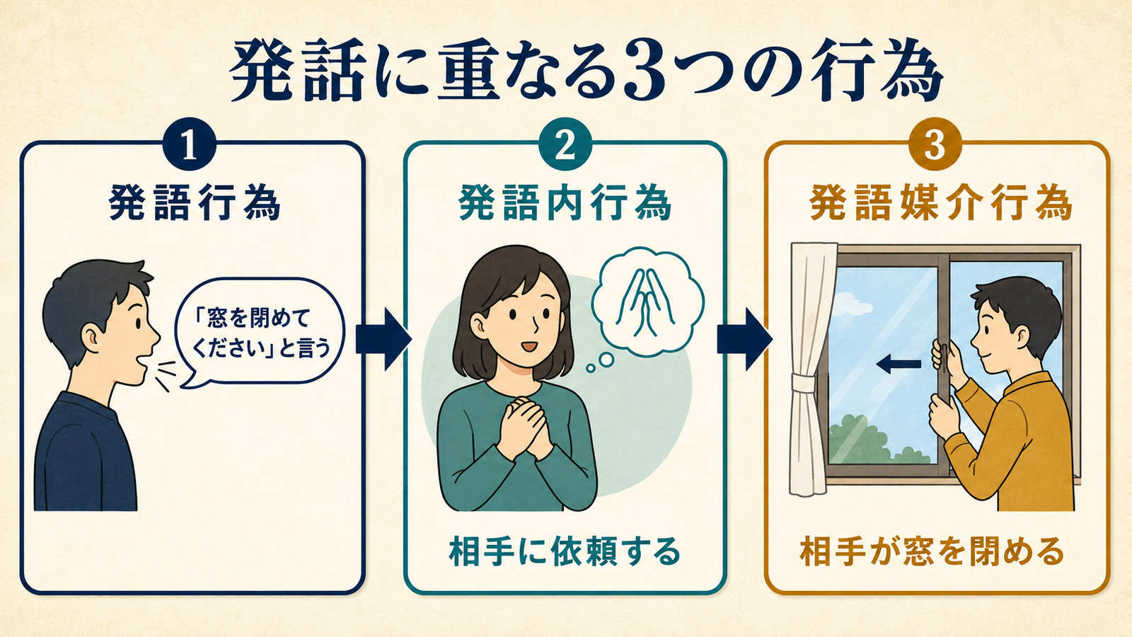 窓を閉めてくださいという発話の発語行為・発語内行為・発語媒介行為を示す図