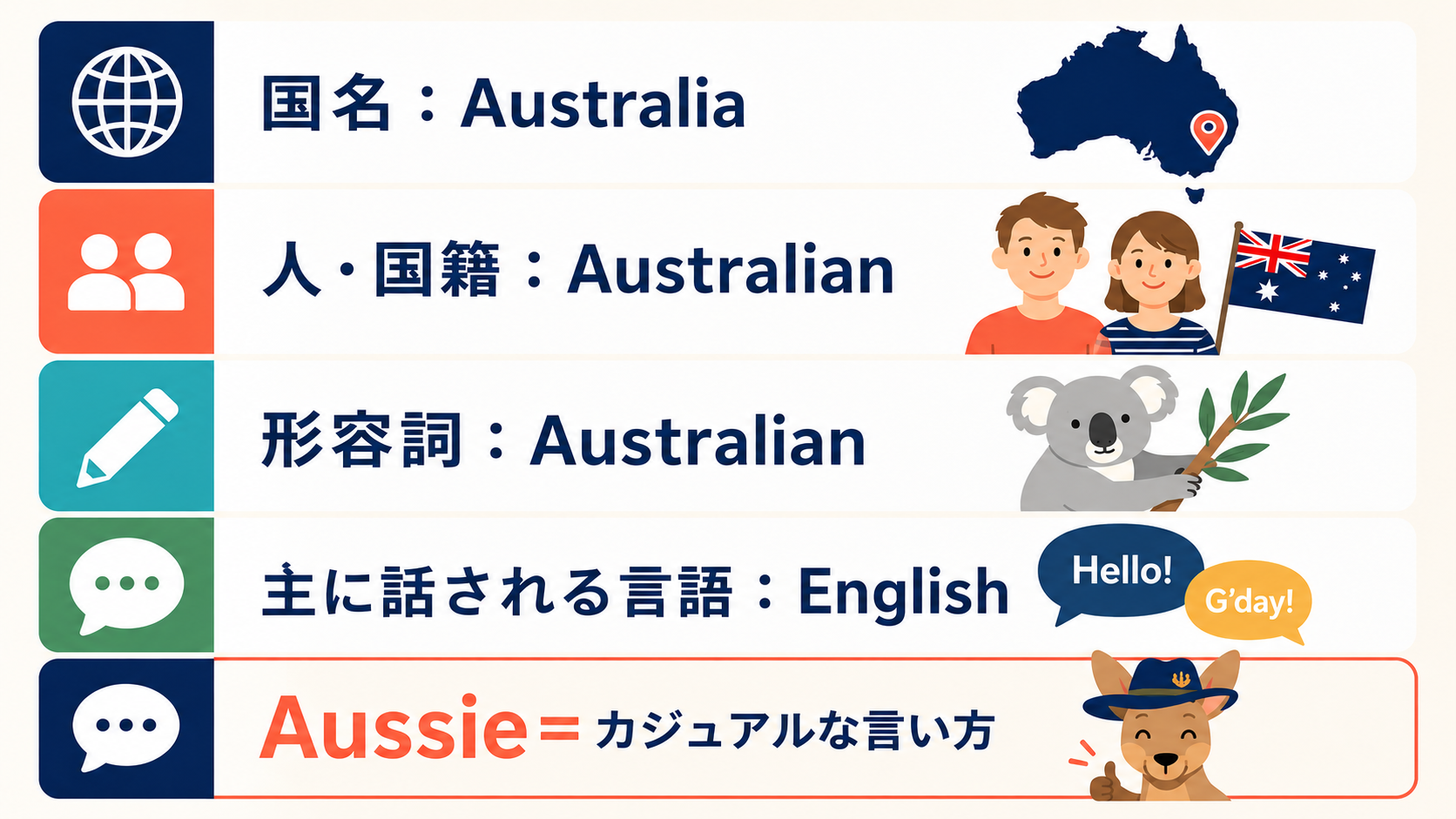 Australiaは国名、Australianは国籍と形容詞、Aussieはカジュアルな表現を示す図
