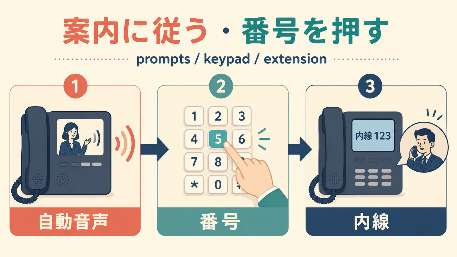 案内に従う・番号を押すで使う英語の違い