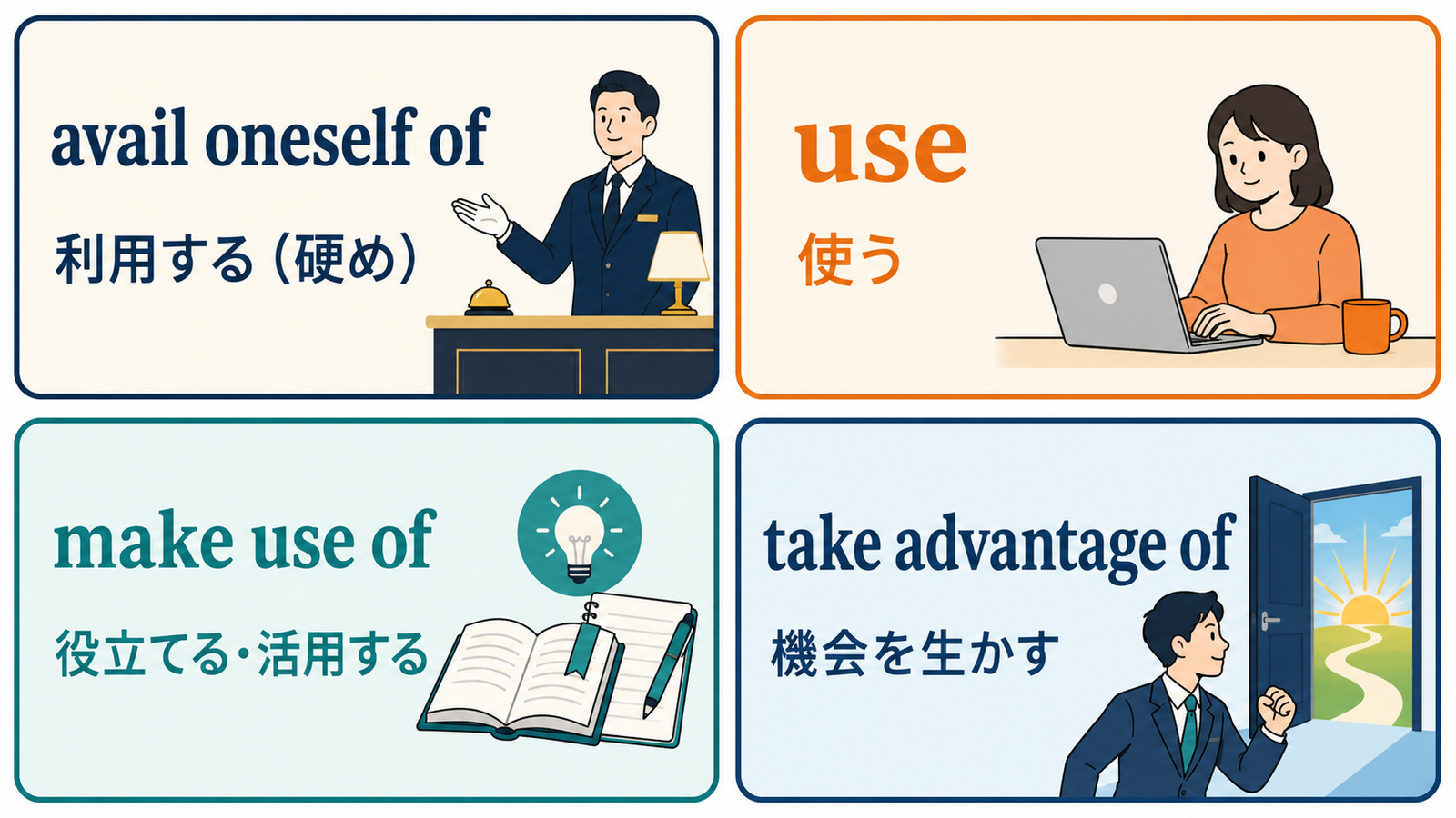 avail oneself of・use・make use of・take advantage ofの違いを示す比較図