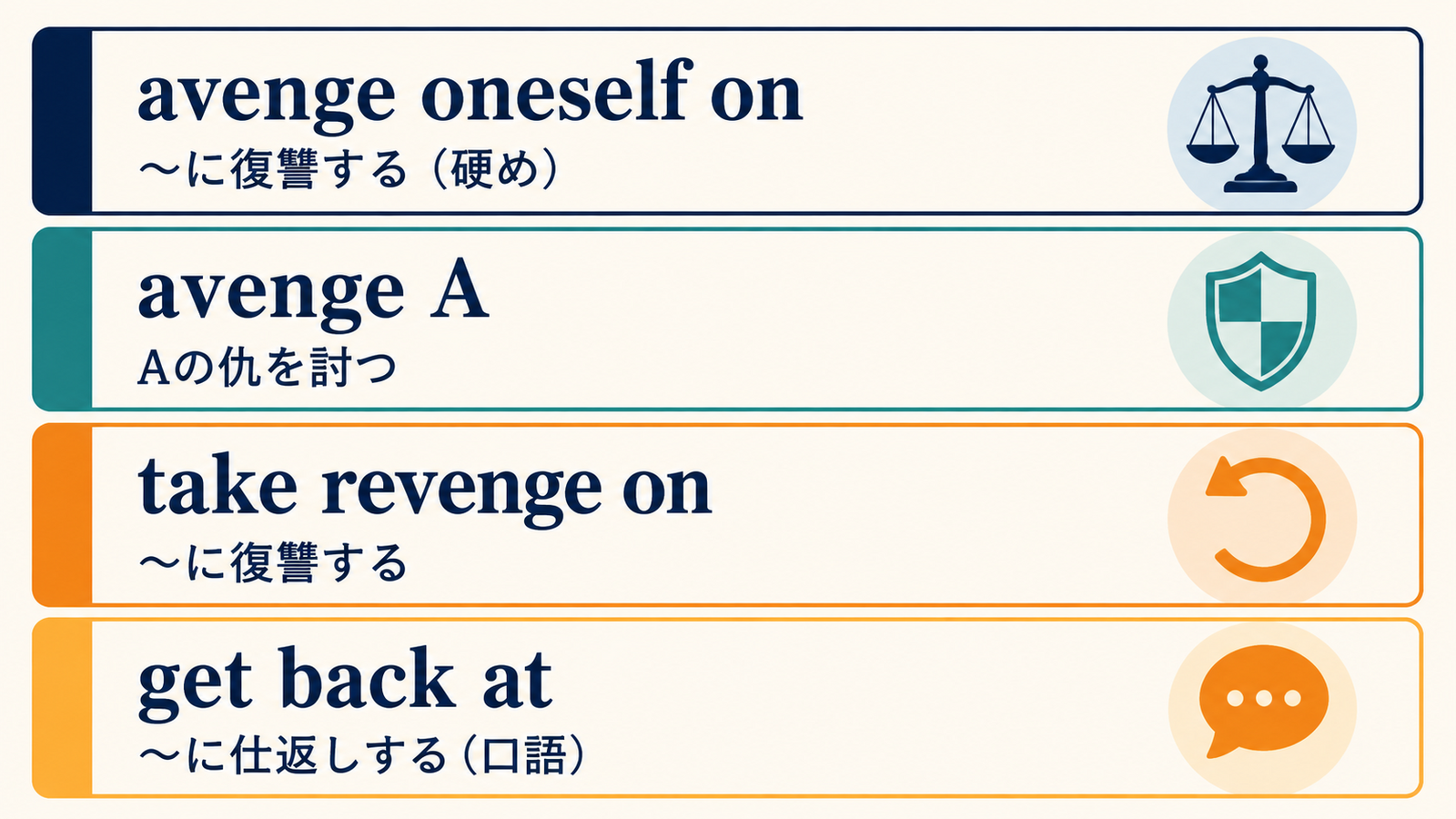 avenge oneself on・avenge A・take revenge on・get back atの違いを比較した図