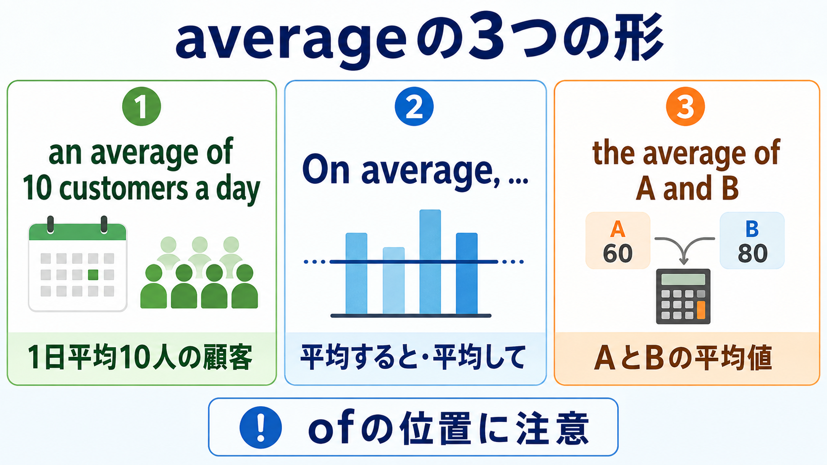 an average of、on average、the average ofの語順と意味の違いを示す比較図
