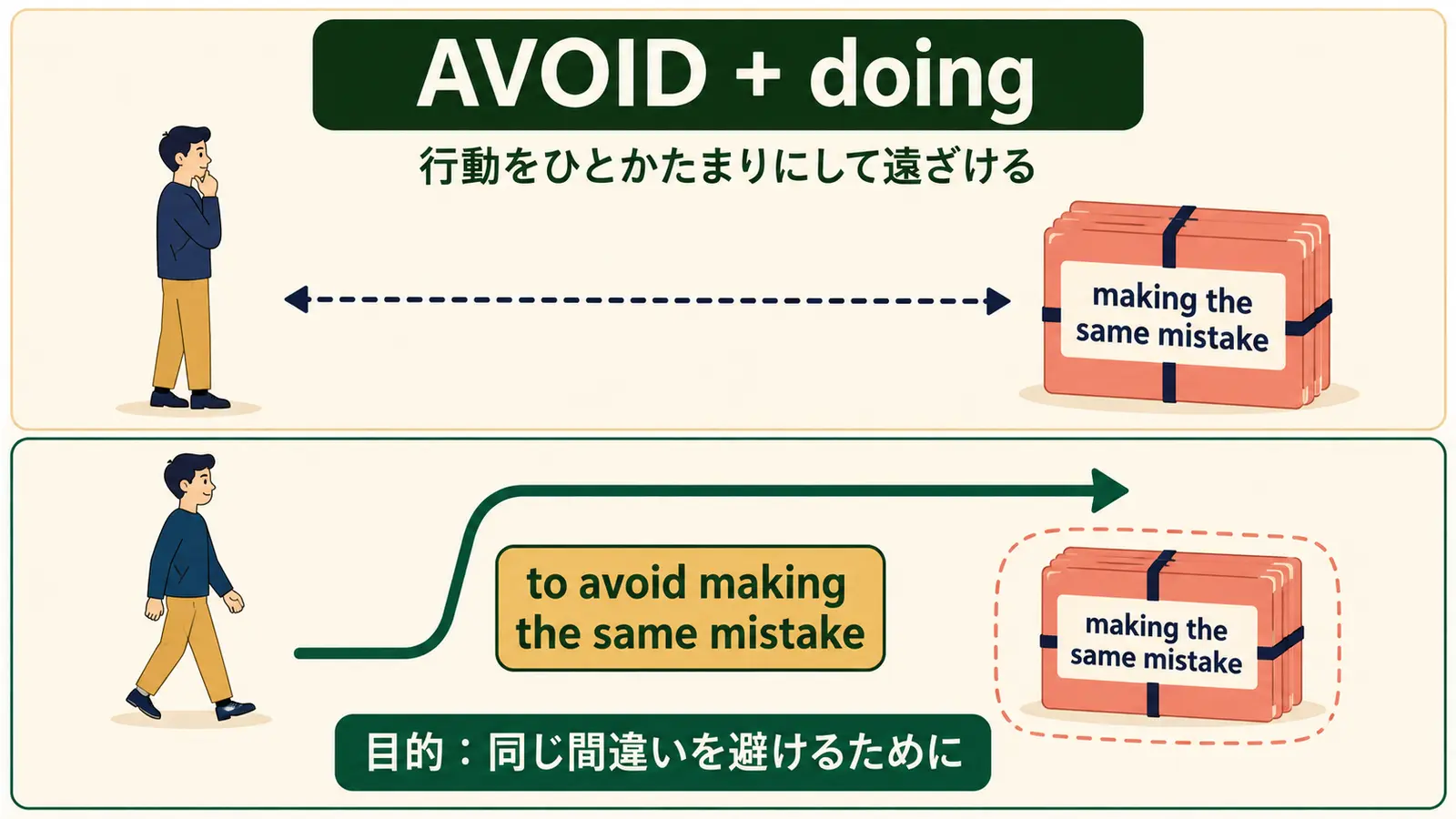 avoid doingは行動をひとかたまりにして遠ざける形だと示す図