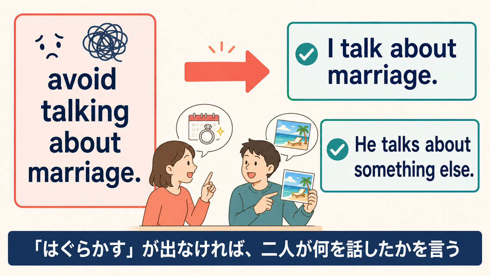 avoid talking about marriageを I talk about marriage. と He talks about something else. に分ける図