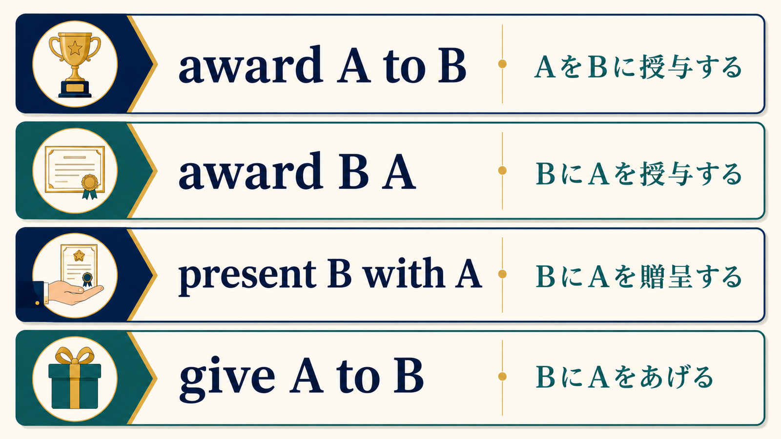 award A to B・award B A・present B with A・give A to Bの語順を比較した図