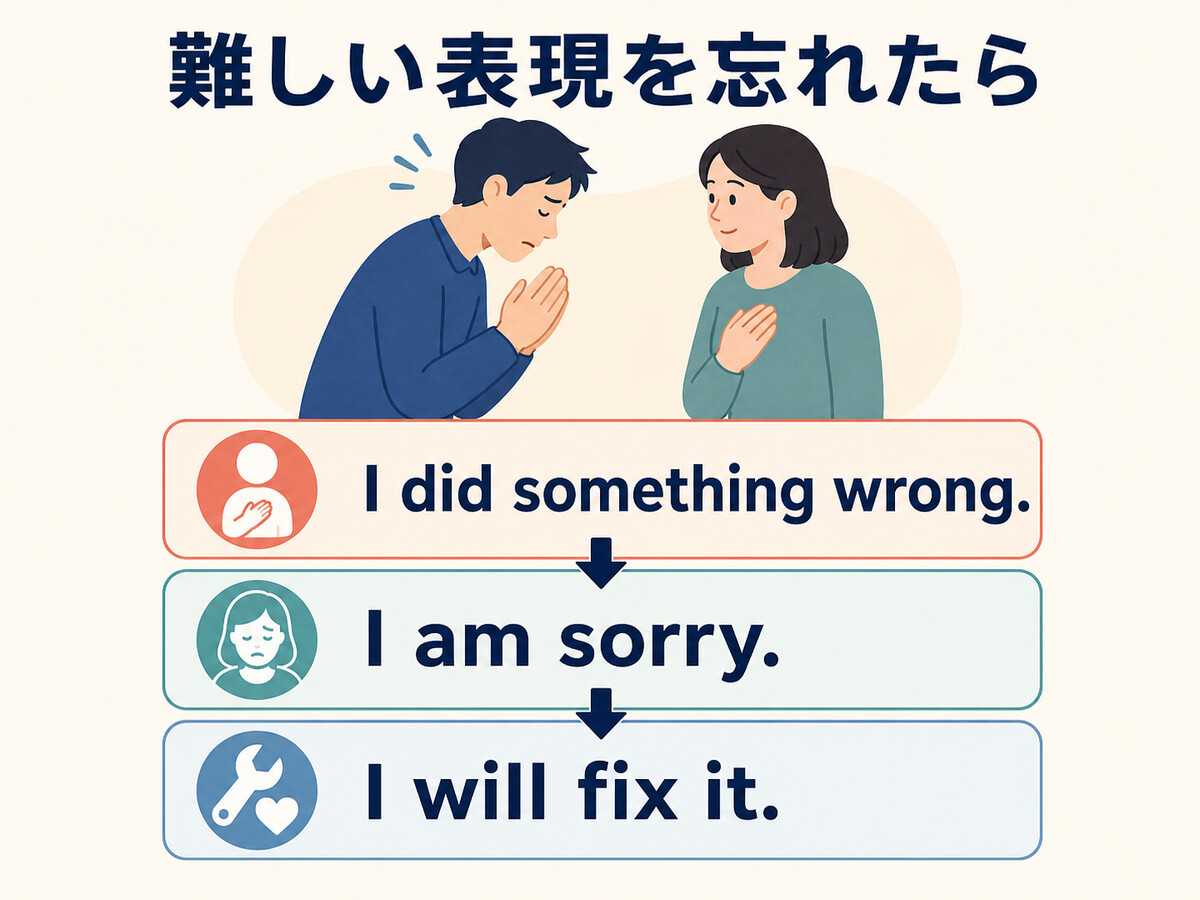 謝るをI did something wrong、I am sorry、I will fix itに分解した図