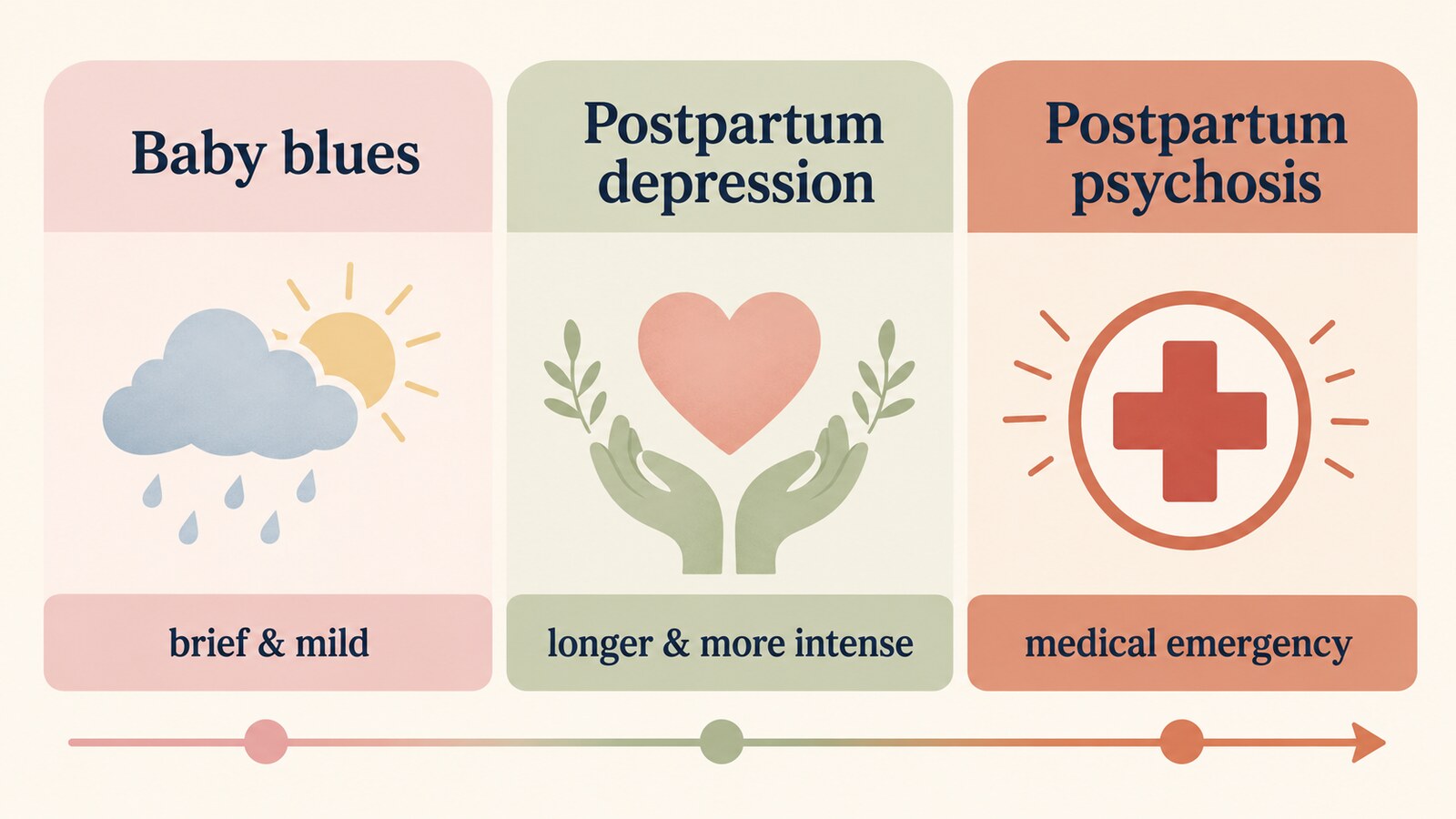 Baby blues、Postpartum depression、Postpartum psychosisの違いを示す図解