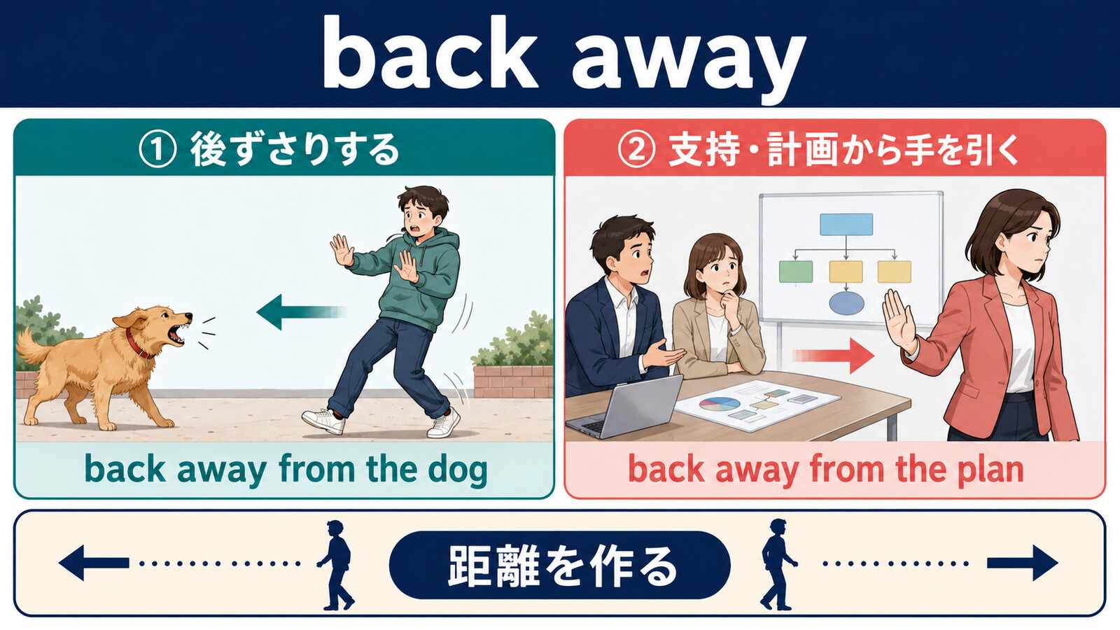 back awayの後ずさりする用法と計画から手を引く用法を比較した解説画像
