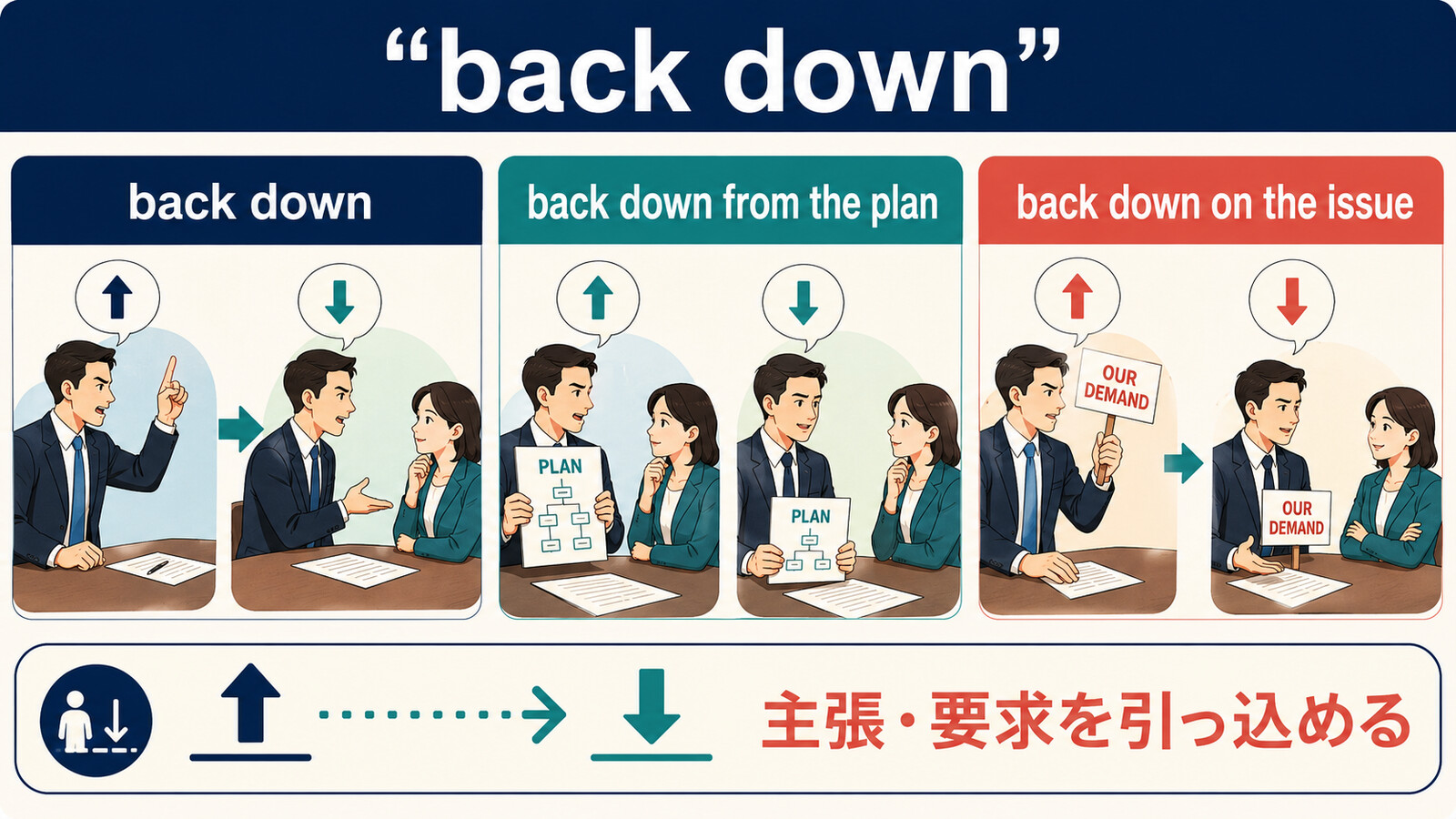 back downとback down fromおよびback down onの語順を比較した解説画像