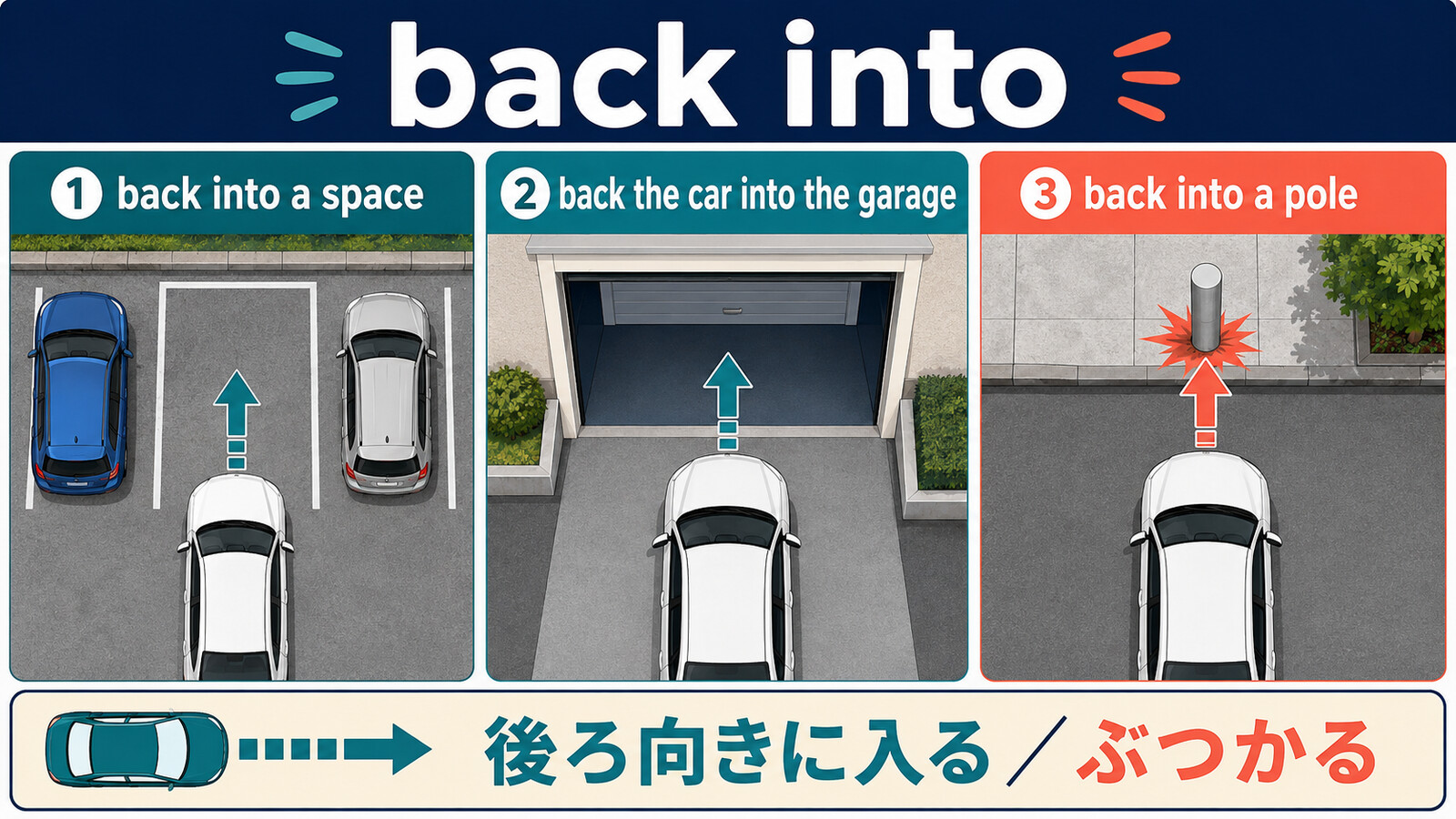back into a spaceとback the car into the garageとback into a poleを比較した解説画像
