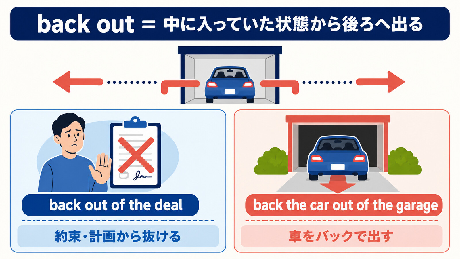 back out of the dealとback the car out of the garageの違いを示す図解