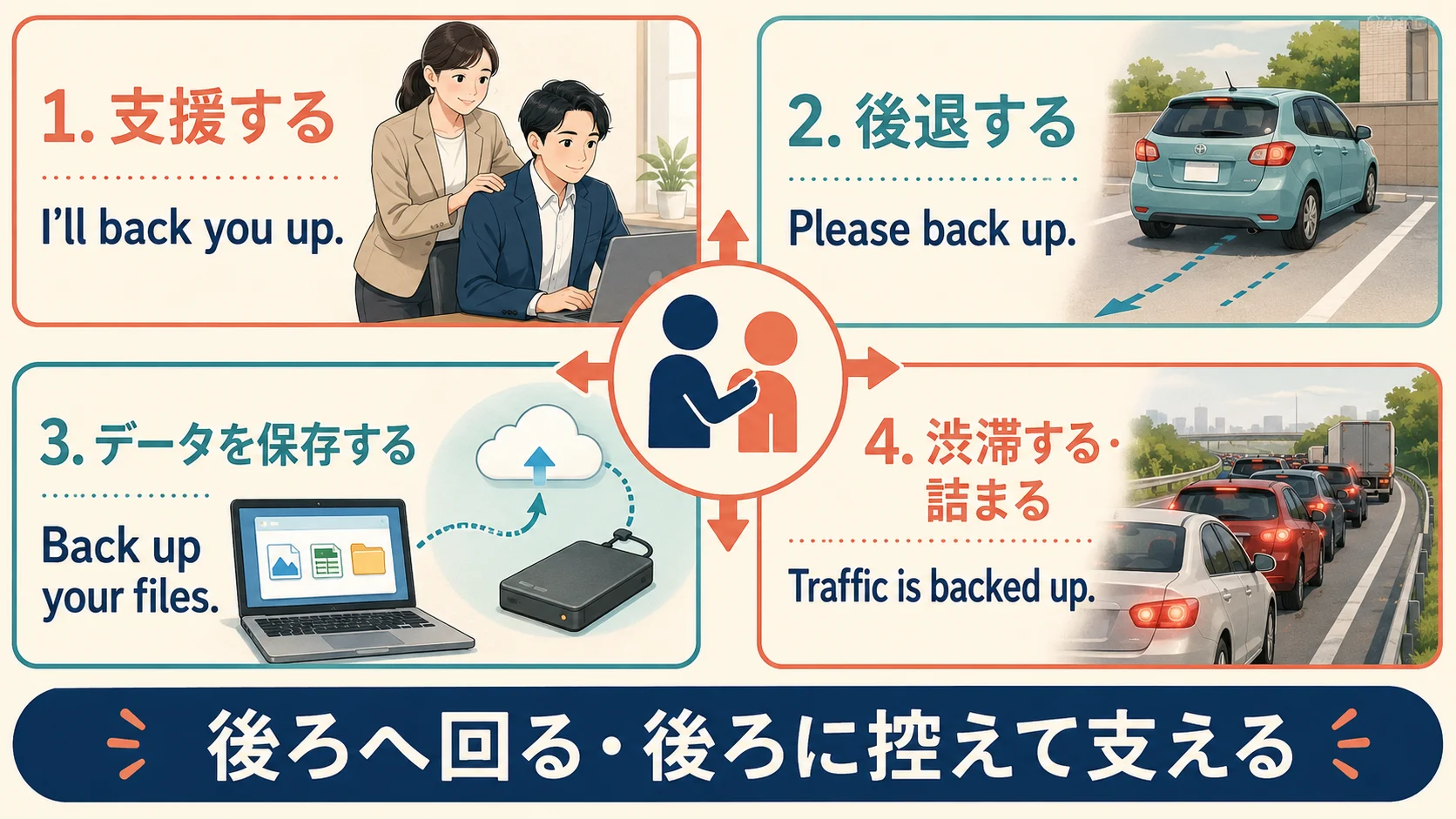 Back upの支援・後退・データ保存・渋滞の意味を例文で示す図解