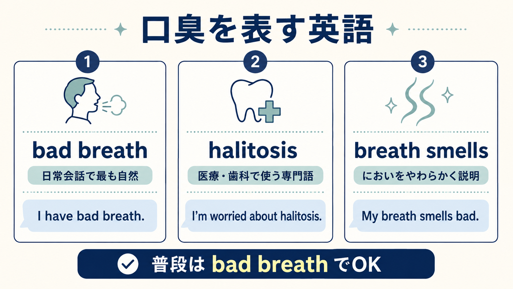 bad breath・halitosis・breath smellsの意味と使い方の比較