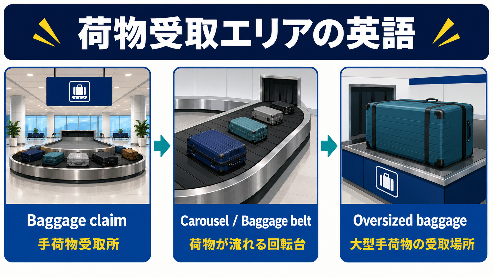 Baggage claim・Carousel・Oversized baggageの違い