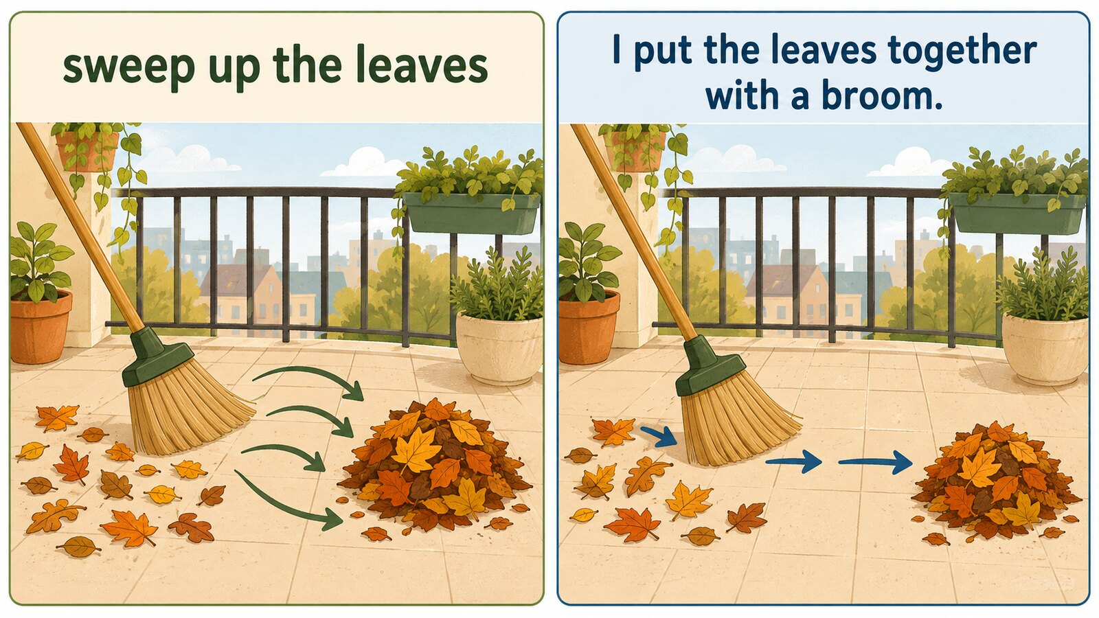 sweep up the leavesとI put the leaves together with a broomの言い換え図