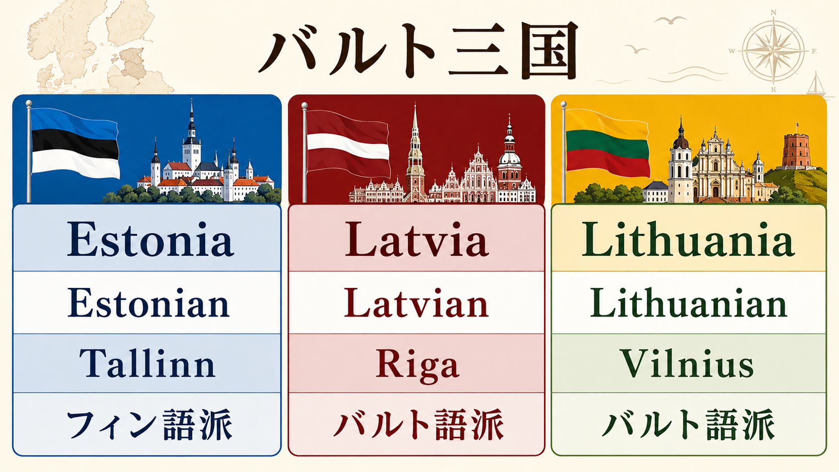 Estonia、Latvia、Lithuaniaの国籍語・首都・言語系統の比較図