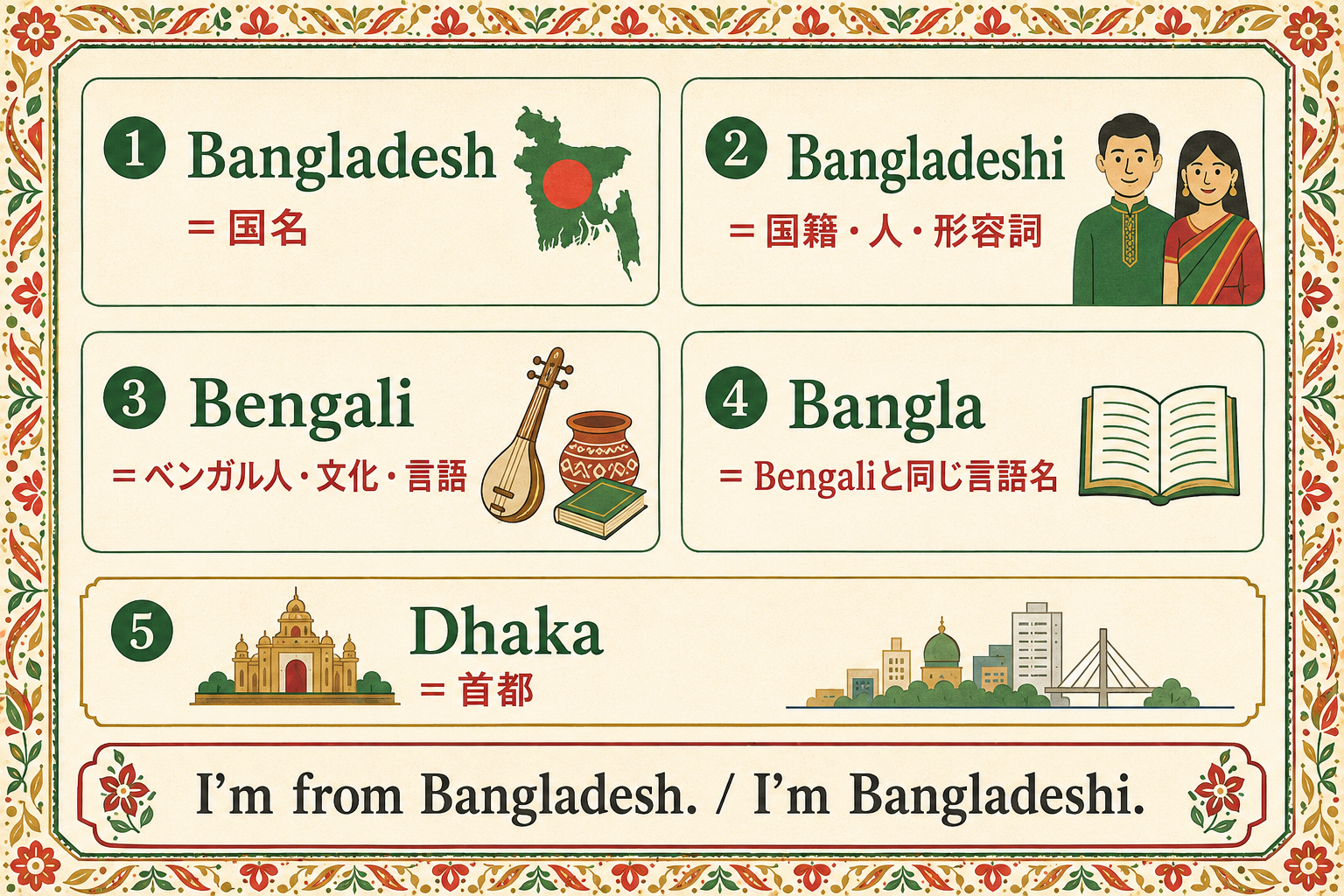 Bangladesh・Bangladeshi・Bengali・Bangla・Dhakaを整理した英語学習図解