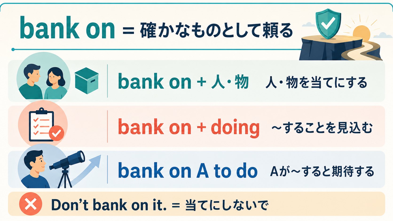 bank onの目的語・動名詞・A to doの語順とDon’t bank on itの意味を示す解説図