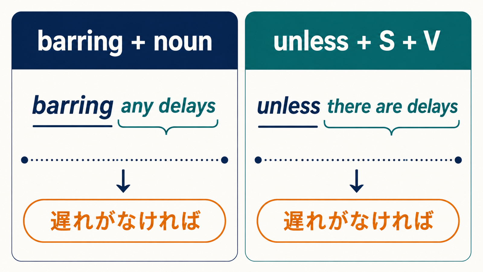 barringプラス名詞とunlessプラス主語・動詞の語順の違い