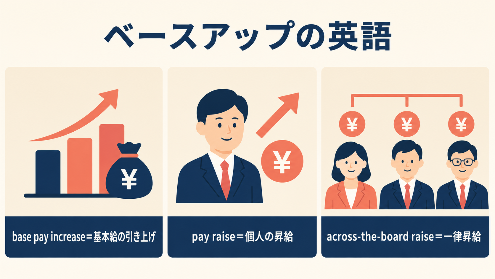 ベースアップを表すbase pay increase・pay raise・across-the-board raiseの違いを示す図解