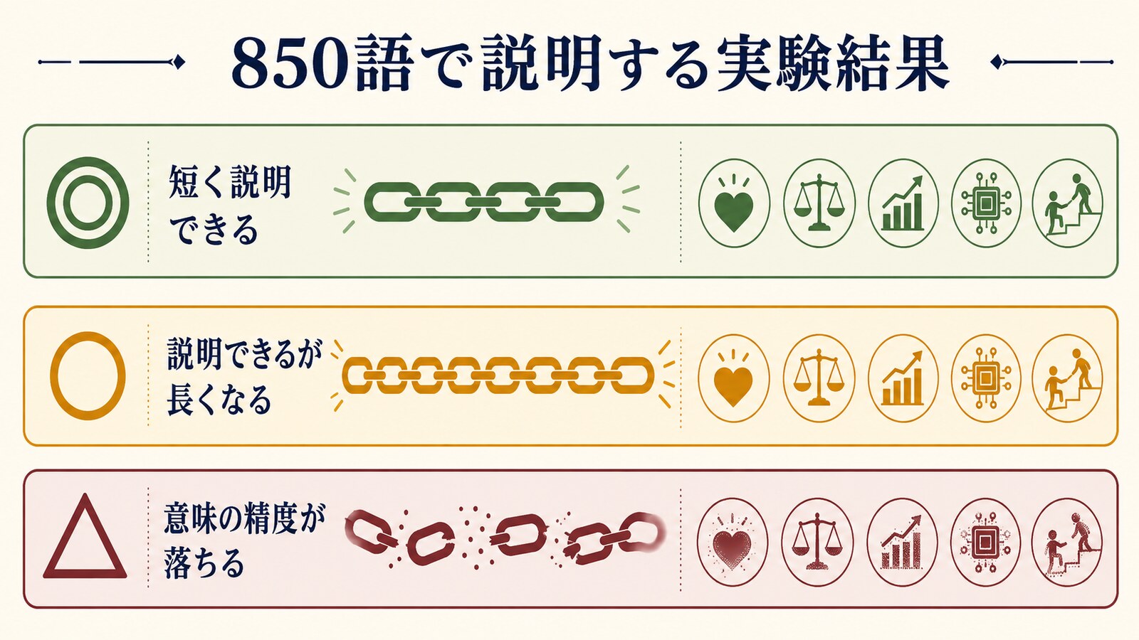 Basic Englishの850語で難しい概念を説明した結果の図解