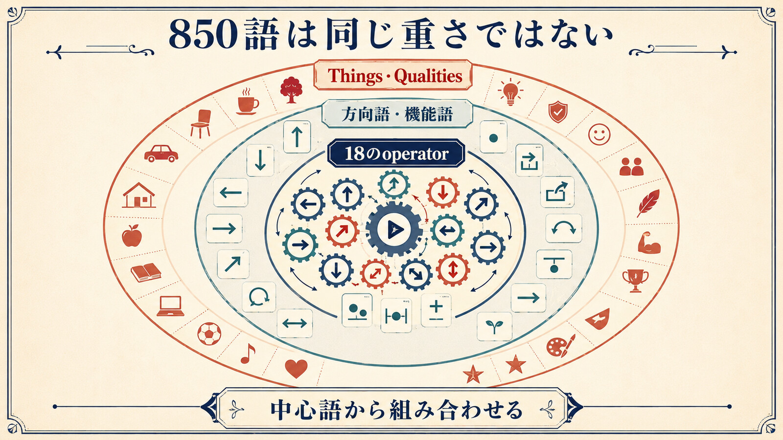 850語は同じ重さではない:18のoperatorから組み合わせる