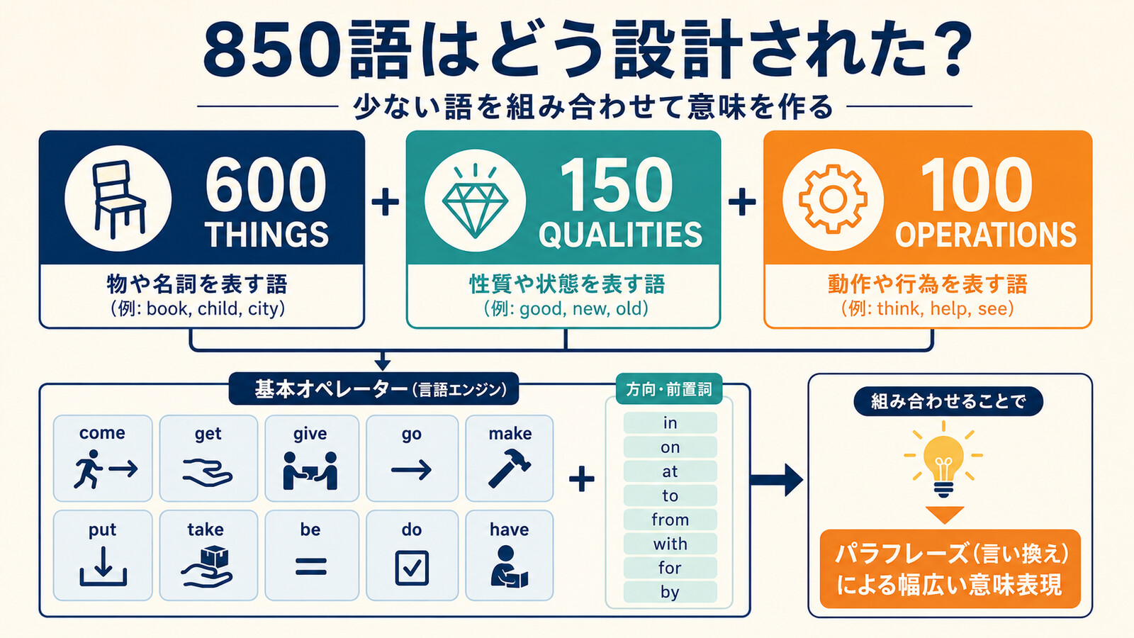 Basic Englishの850語を600の事物語、150の性質語、100の操作語に分け、基本語を組み合わせる仕組みを示す図解